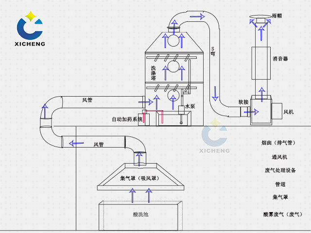 废气处理设备,废气塔,废气处理系统,废气净化塔 废气处理设备,废气塔,废气处理系统,废气净化塔